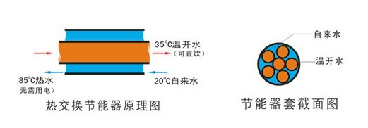 富又康节能饮水机热交换原理